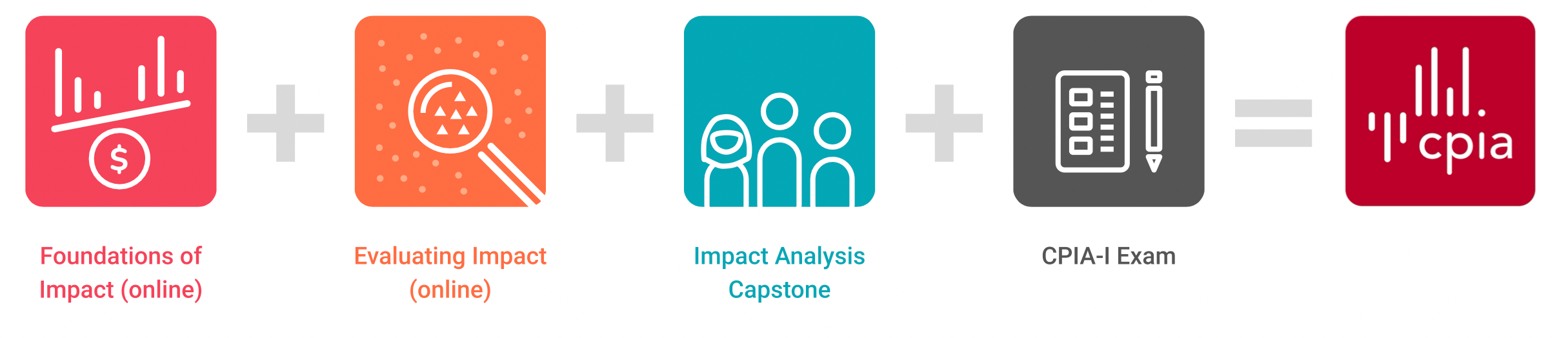 Foundations of Impact (online) + Evaluating Impact (online) + Impact Analysis Capstone + CPIA-I Exam = CPIA